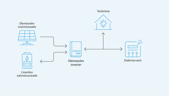 olemasolev inverter